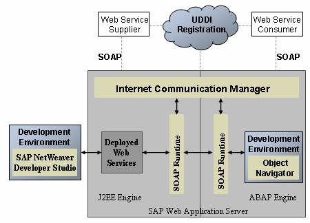 SAP Internet Communication Manager