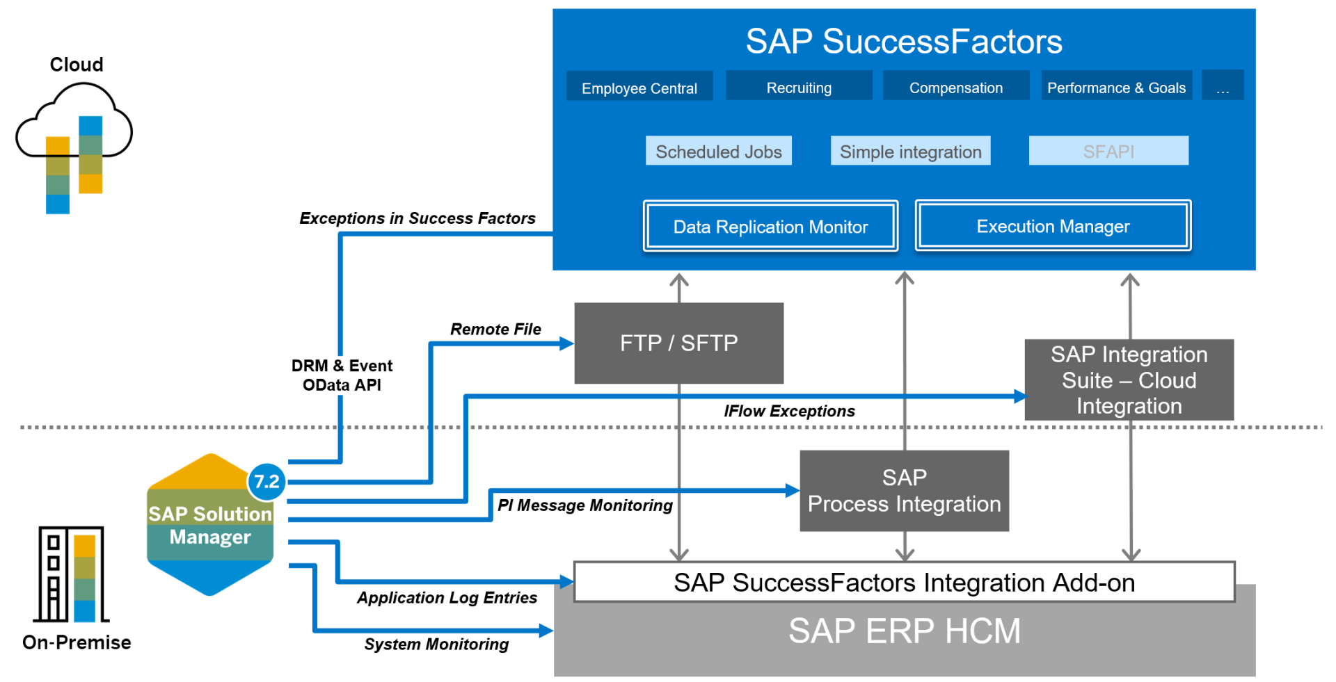 Monitoring SuccessFactors with SAP Solution Manager Layer Seven Security