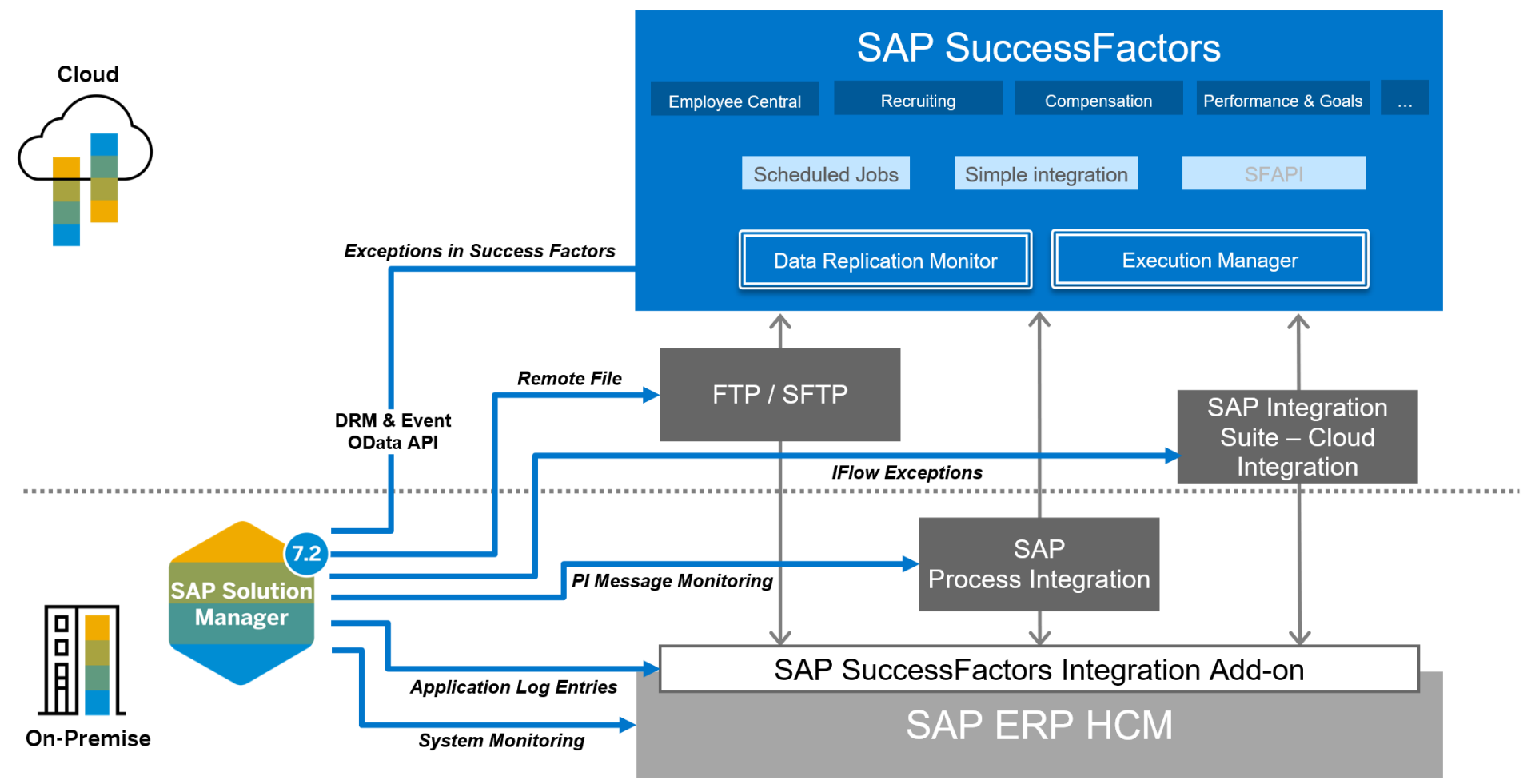 Monitoring SuccessFactors with SAP Solution Manager - Layer Seven Security