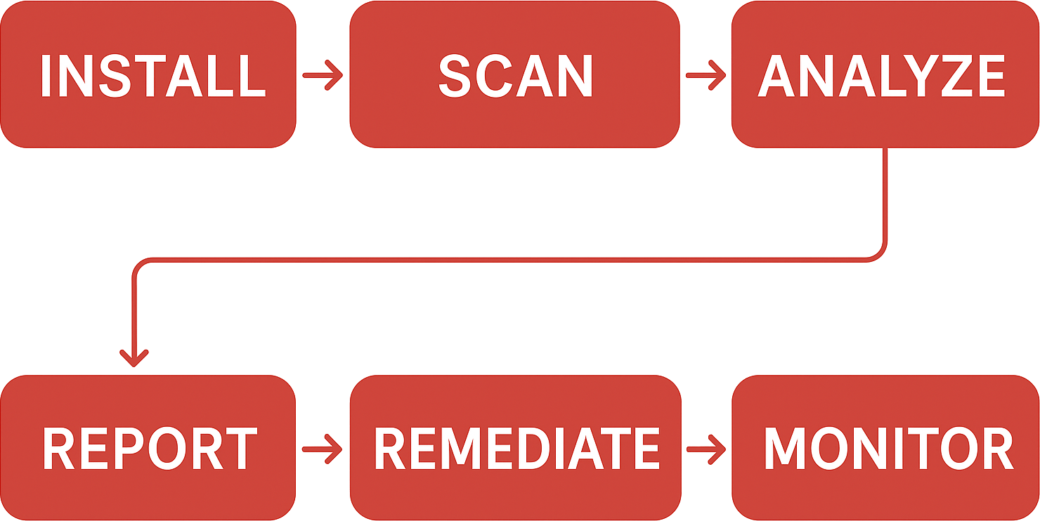 Implementation & Assessment Process